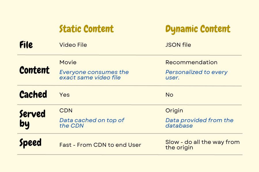 Dynamic Content Vs. Static Content Main Differences
